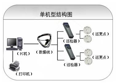 长春双阳区巡更系统六号